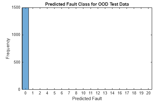 Figure contains an axes object. The axes object with title Predicted Fault Class for OOD Test Data, xlabel Predicted Fault, ylabel Frequency contains an object of type categoricalhistogram.
