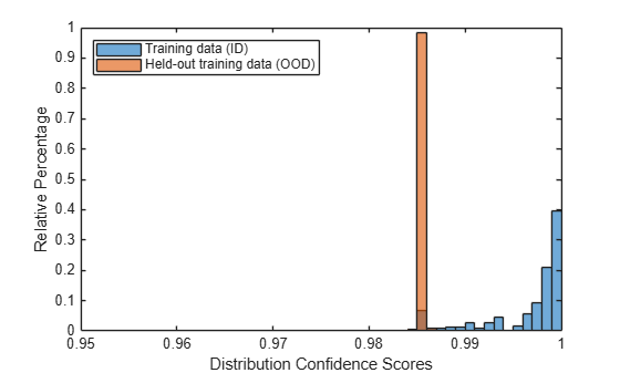 Figure contains an axes object. The axes object with xlabel Distribution Confidence Scores, ylabel Relative Percentage contains 2 objects of type histogram. These objects represent Training data (ID), Held-out training data (OOD).