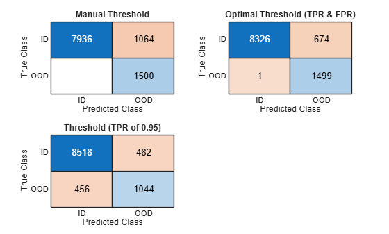 Figure contains objects of type ConfusionMatrixChart. The chart of type ConfusionMatrixChart has title Manual Threshold. The chart of type ConfusionMatrixChart has title Optimal Threshold (TPR & FPR). The chart of type ConfusionMatrixChart has title Threshold (TPR of 0.95).