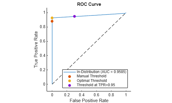 Figure contains an axes object. The axes object with title ROC Curve, xlabel False Positive Rate, ylabel True Positive Rate contains 5 objects of type roccurve, line. One or more of the lines displays its values using only markers These objects represent In-Distribution (AUC = 0.9585), Manual Threshold, Optimal Threshold, Threshold at TPR=0.95.