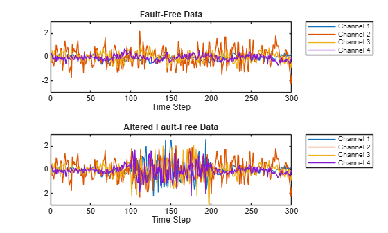 Figure contains 2 axes objects. Axes object 1 with title Fault-Free Data, xlabel Time Step contains 4 objects of type line. These objects represent Channel 1, Channel 2, Channel 3, Channel 4. Axes object 2 with title Altered Fault-Free Data, xlabel Time Step contains 4 objects of type line. These objects represent Channel 1, Channel 2, Channel 3, Channel 4.