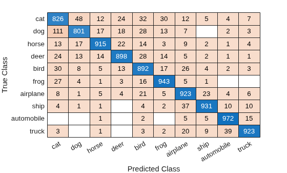 Figure contains an object of type ConfusionMatrixChart.
