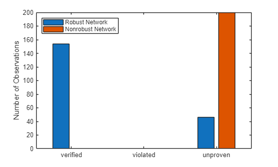 Verify Robustness of Deep Learning Neural Network