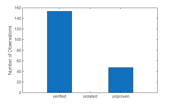Figure contains an axes object. The axes object with ylabel Number of Observations contains an object of type bar.
