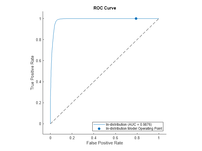 Figure contains an axes object. The axes object with title ROC Curve, xlabel False Positive Rate, ylabel True Positive Rate contains 3 objects of type roccurve, scatter, line. These objects represent In-distribution (AUC = 0.9876), In-distribution Model Operating Point.