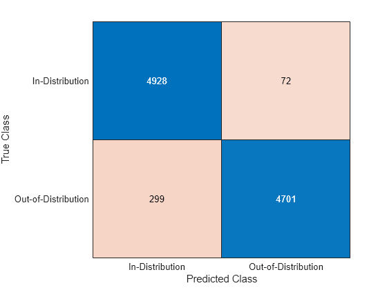 Figure contains an object of type ConfusionMatrixChart.