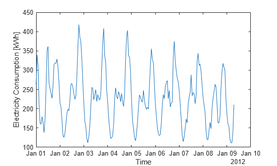 Figure contains an axes object. The axes object with xlabel Time, ylabel Electricity Consumption [kWh] contains an object of type line.