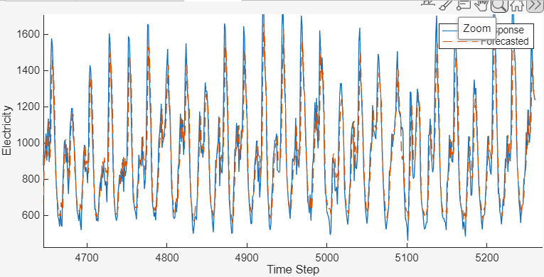 Prediction plot for the Autoregressive MLP.