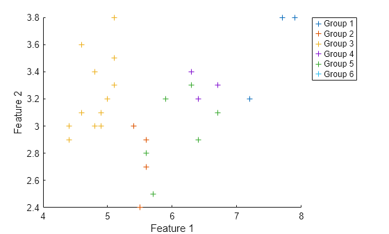 Figure contains an axes object. The axes object with xlabel Feature 1, ylabel Feature 2 contains 6 objects of type scatter. These objects represent Group 1, Group 2, Group 3, Group 4, Group 5, Group 6.