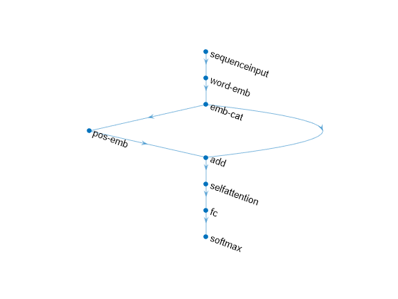 Figure contains an axes object. The hidden axes object contains an object of type graphplot.