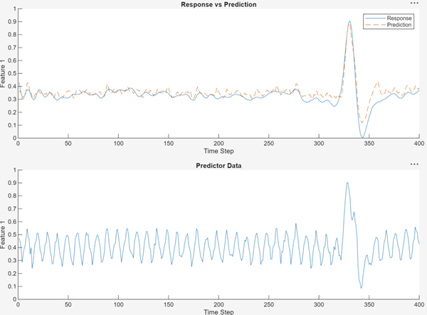Prediction plot of a 1-D CNN.