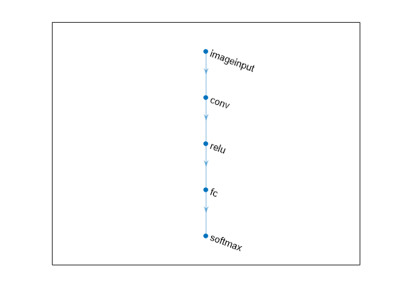 Figure contains an axes object. The axes object contains an object of type graphplot.