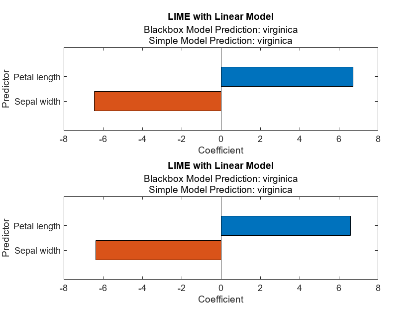 Figure contains 2 axes objects. Axes object 1 with title LIME with Linear Model, xlabel Coefficient, ylabel Predictor contains an object of type bar. Axes object 2 with title LIME with Linear Model, xlabel Coefficient, ylabel Predictor contains an object of type bar.