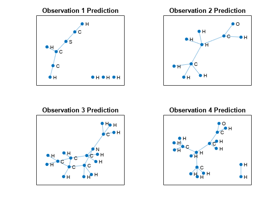 Figure contains 4 axes objects. Axes object 1 with title Observation 1 Prediction contains an object of type graphplot. Axes object 2 with title Observation 2 Prediction contains an object of type graphplot. Axes object 3 with title Observation 3 Prediction contains an object of type graphplot. Axes object 4 with title Observation 4 Prediction contains an object of type graphplot.