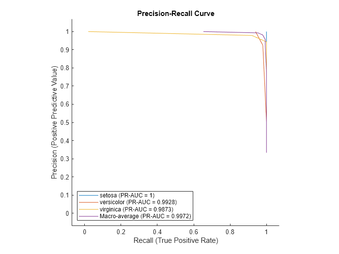 Figure contains an axes object. The axes object with title Precision-Recall Curve, xlabel Recall (True Positive Rate), ylabel Precision (Positive Predictive Value) contains 4 objects of type roccurve. These objects represent setosa (PR-AUC = 1), versicolor (PR-AUC = 0.9928), virginica (PR-AUC = 0.9873), Macro-average (PR-AUC = 0.9972).