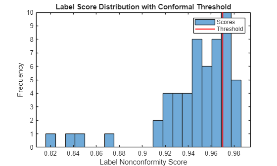 Figure contains an axes object. The axes object with title Label Score Distribution with Conformal Threshold, xlabel Label Nonconformity Score, ylabel Frequency contains 2 objects of type histogram, constantline. These objects represent Scores, Threshold.