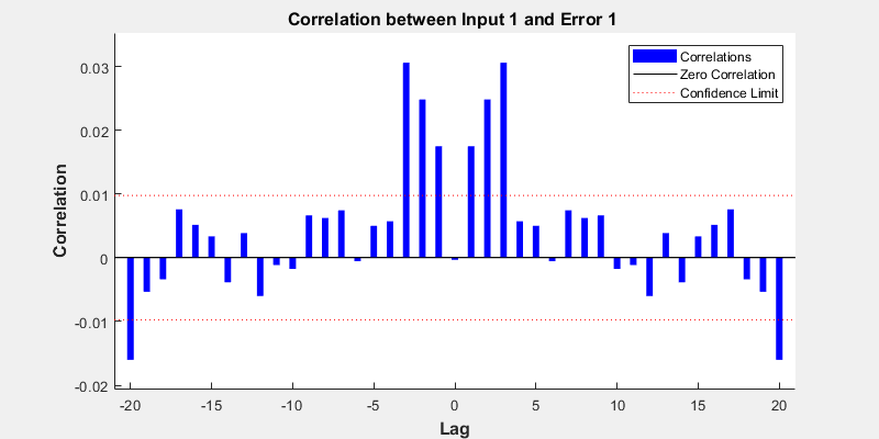 Figure Input-Error Cross-correlation (plotinerrcorr) contains an axes object. The axes object with title Correlation between Input 1 and Error 1, xlabel Lag, ylabel Correlation contains 4 objects of type bar, line. These objects represent Correlations, Zero Correlation, Confidence Limit.