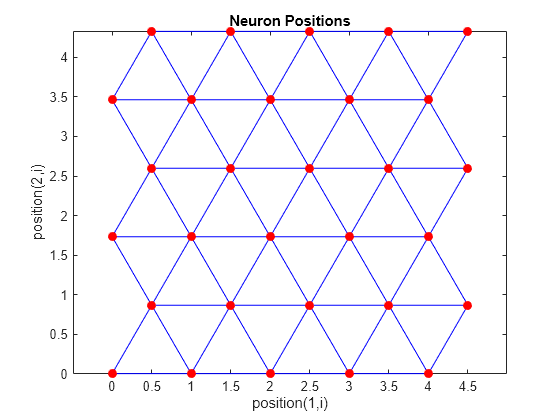 Figure contains an axes object. The axes object with title Neuron Positions, xlabel position(1,i), ylabel position(2,i) contains 2 objects of type line. One or more of the lines displays its values using only markers