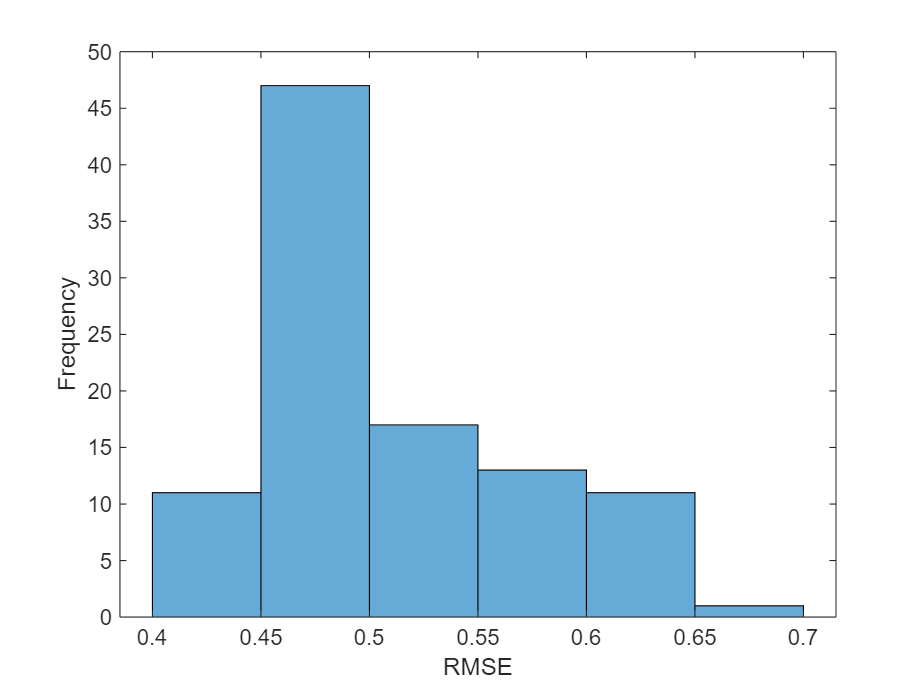 Figure contains an axes object. The axes object with xlabel RMSE, ylabel Frequency contains an object of type histogram.