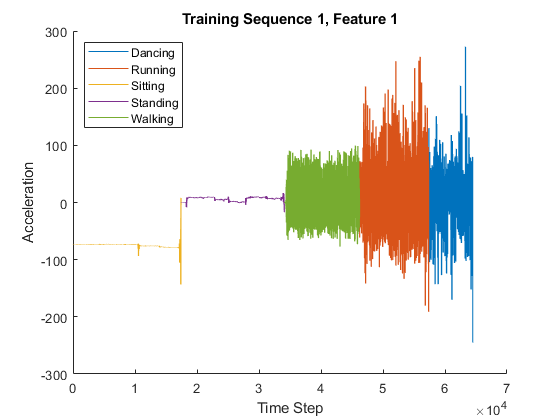 Sequence-to-Sequence Classification Using Deep Learning