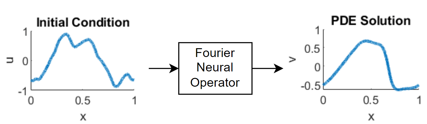 Diagram of data flowing through FNO. The input is a function labeled "Initial Condition". The output is a function labeled "PDE Solution".