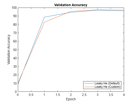 Figure contains an axes object. The axes object with title Validation Accuracy, xlabel Epoch, ylabel Validation Accuracy contains 2 objects of type line. These objects represent Leaky He (Default), Leaky He (Custom).