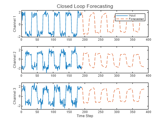 Build Time Series Forecasting Network Using Deep Network Designer