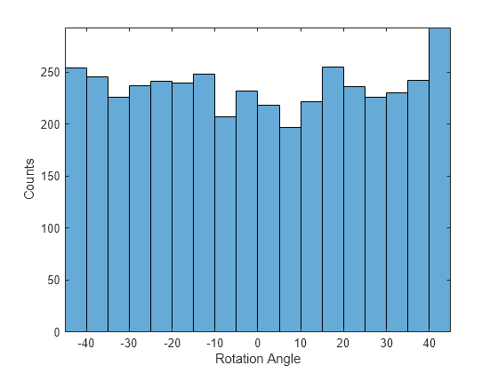 Figure contains an axes object. The axes object with xlabel Rotation Angle, ylabel Counts contains an object of type histogram.