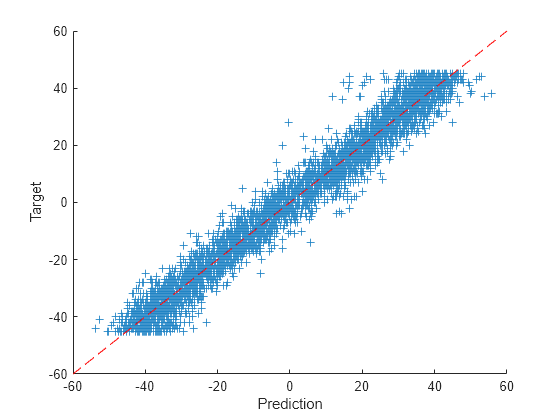 Figure contains an axes object. The axes object with xlabel Prediction, ylabel Target contains 2 objects of type scatter, line.