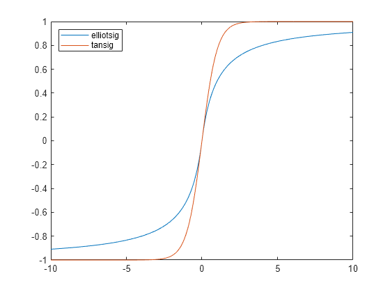 Figure contains an axes object. The axes object contains 2 objects of type line. These objects represent elliotsig, tansig.