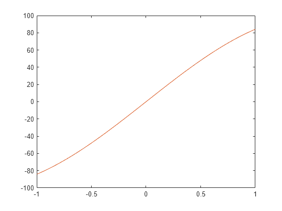 Figure contains an axes object. The axes object contains 2 objects of type line.