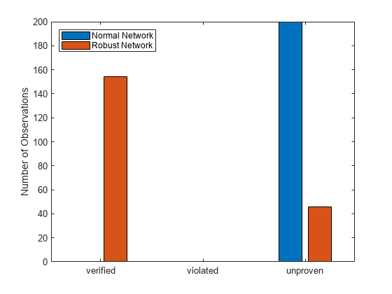 Verify Robustness of Deep Learning Neural Network