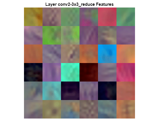 Figure contains an axes object. The hidden axes object with title Layer conv2-3x3_reduce Features contains an object of type image.