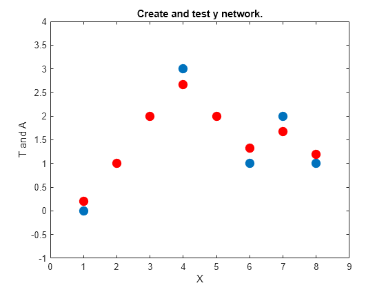 Figure contains an axes object. The axes object with title Create and test y network., xlabel X, ylabel T and A contains 2 objects of type line. One or more of the lines displays its values using only markers