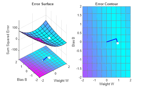 Figure contains 2 axes objects. Axes object 1 with title Error Surface, xlabel Weight W, ylabel Bias B contains 32 objects of type surface, line. One or more of the lines displays its values using only markers Axes object 2 with title Error Contour, xlabel Weight W, ylabel Bias B contains 17 objects of type surface, contour, line. One or more of the lines displays its values using only markers