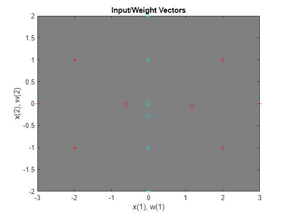 Figure contains an axes object. The axes object with title Input/Weight Vectors, xlabel x(1), w(1), ylabel x(2), w(2) contains 14 objects of type line. One or more of the lines displays its values using only markers