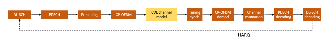 The diagram shows the PDSCH processing chain, including the following operations: dowlink shared channel (DL-SCH) encoding, physical downlink shared (PDSCH) channel generation, precoding, OFDM modulation, and CDL chanel. At the receiver the processing steps are: synchronization, OFDM demodulation, channel estimation and equalization, PDSCH decoding, and DL-SCH decoding.