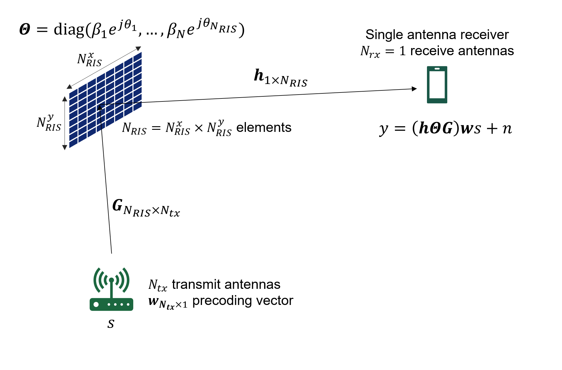 A multiantenna transmitter sends a signal towards a RIS, which reflects it in the direction of the receiver.