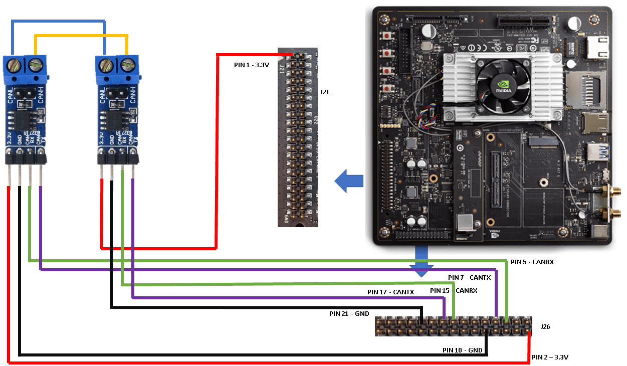 Jetson TX2 board connected to two TTCAN modules. Each TTCAN module is connected to a 3.3V pin, a ground (GND) pin, a CAN receive (CANRX) pin, and a CAN Transmit (CANTX) pin.