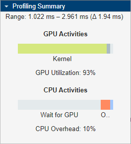 Profiling Summary pane showing the results between 1.022ms and 2.961ms. The GPU utilization is 93% and the CPU overhead is 10%.