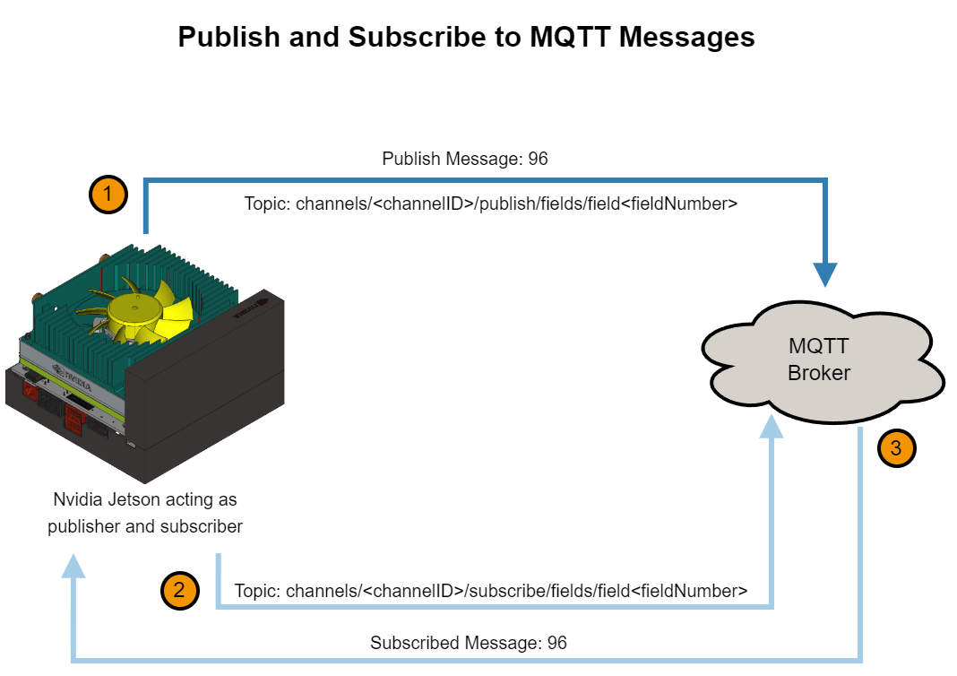 Subscribe Block