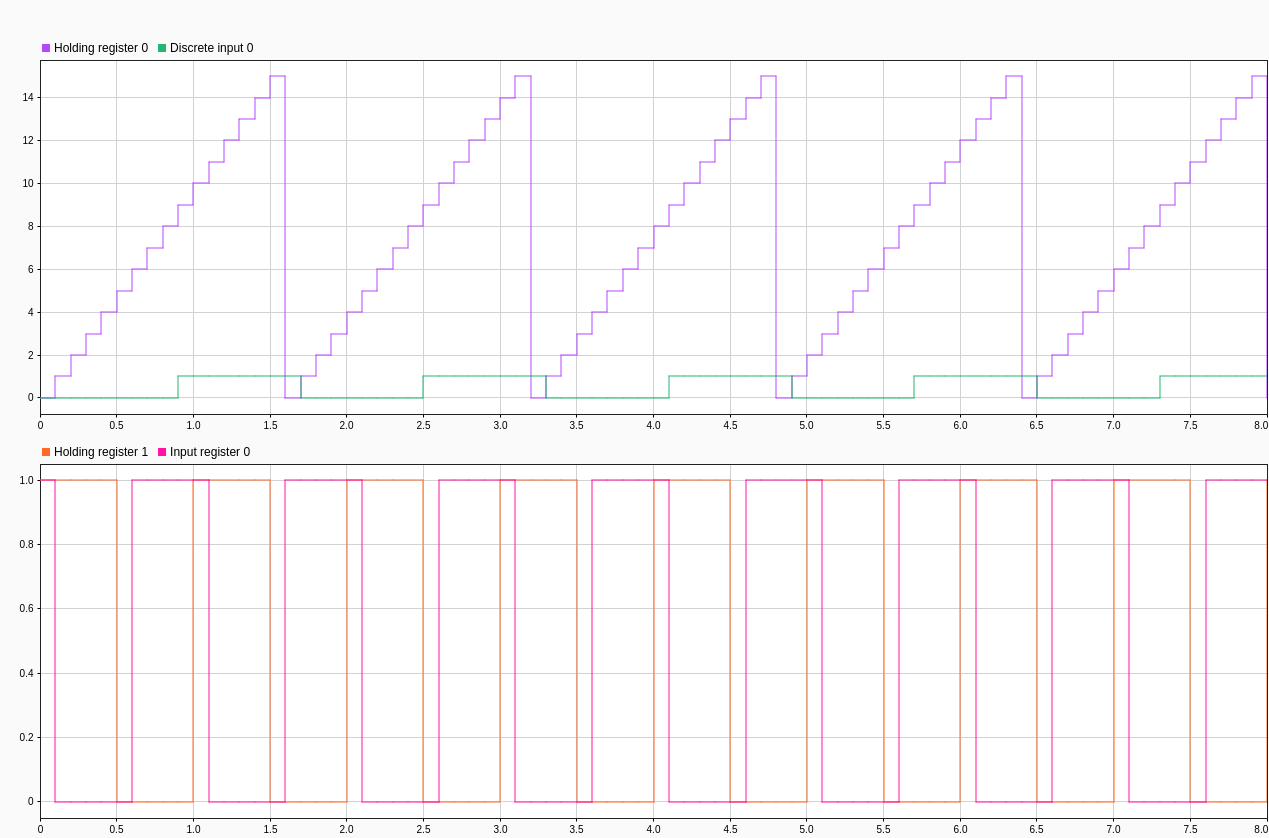 MODBUS TCP/IP Communication Between Client and Server Devices Using NVIDIA Jetson TX2 Hardware