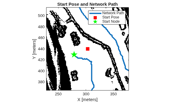 Figure contains an axes object. The axes object with title Start Pose and Network Path, xlabel X [meters], ylabel Y [meters] contains 4 objects of type image, line. One or more of the lines displays its values using only markers These objects represent Network Path, Start Pose, Start Node.