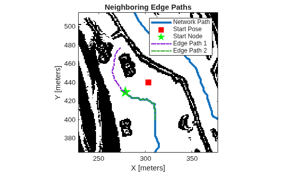 Figure contains an axes object. The axes object with title Neighboring Edge Paths, xlabel X [meters], ylabel Y [meters] contains 6 objects of type image, line. One or more of the lines displays its values using only markers These objects represent Network Path, Start Pose, Start Node, Edge Path 1, Edge Path 2.