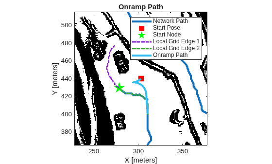 Figure contains an axes object. The axes object with title Onramp Path, xlabel X [meters], ylabel Y [meters] contains 7 objects of type image, line. One or more of the lines displays its values using only markers These objects represent Network Path, Start Pose, Start Node, Local Grid Edge 1, Local Grid Edge 2, Onramp Path.