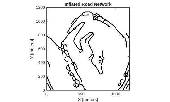 Figure contains an axes object. The axes object with title Inflated Road Network, xlabel X [meters], ylabel Y [meters] contains an object of type image.