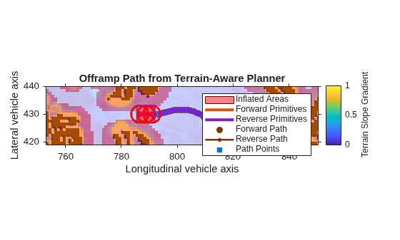 Figure contains an axes object. The axes object with title Offramp Path from Terrain-Aware Planner, xlabel Longitudinal vehicle axis, ylabel Lateral vehicle axis contains 21 objects of type line, scatter, polygon, image, patch. One or more of the lines displays its values using only markers These objects represent Inflated Areas, Forward Primitives, Reverse Primitives, Forward Path, Reverse Path, Path Points, Goal.