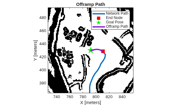 Figure contains an axes object. The axes object with title Offramp Path, xlabel X [meters], ylabel Y [meters] contains 5 objects of type image, line. One or more of the lines displays its values using only markers These objects represent Network Path, End Node, Goal Pose, Offramp Path.