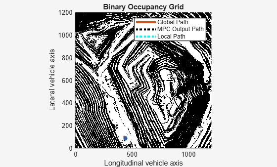 Figure contains an axes object. The axes object with title Binary Occupancy Grid, xlabel Longitudinal vehicle axis, ylabel Lateral vehicle axis contains 13 objects of type line, scatter, polygon, image. These objects represent Global Path, MPC Output Path, Local Path.