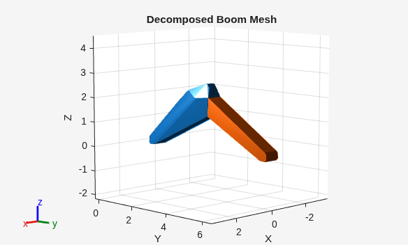 Figure contains an axes object. The axes object with title Decomposed Boom Mesh, xlabel X, ylabel Y contains 2 objects of type patch.